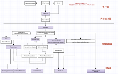 Kafka源码分析-序列4 - Producer - network层核心原理